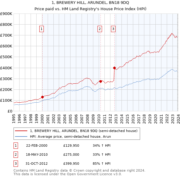 1, BREWERY HILL, ARUNDEL, BN18 9DQ: Price paid vs HM Land Registry's House Price Index