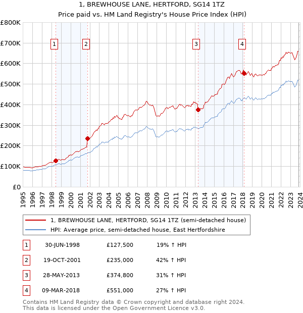 1, BREWHOUSE LANE, HERTFORD, SG14 1TZ: Price paid vs HM Land Registry's House Price Index