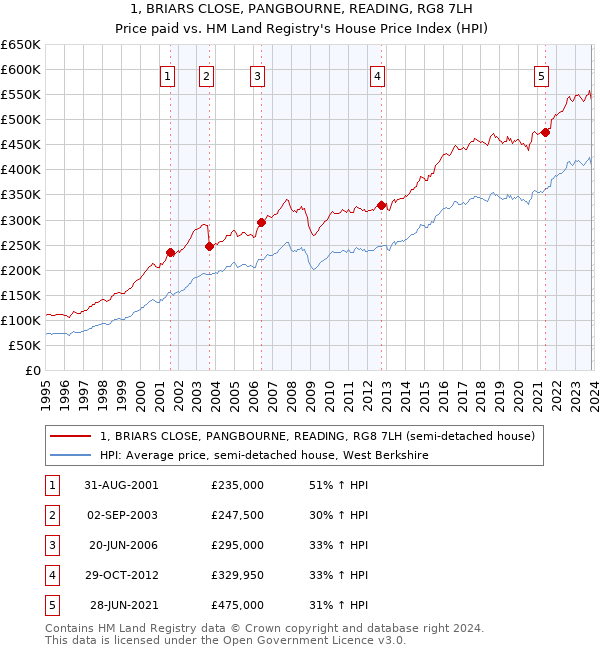 1, BRIARS CLOSE, PANGBOURNE, READING, RG8 7LH: Price paid vs HM Land Registry's House Price Index