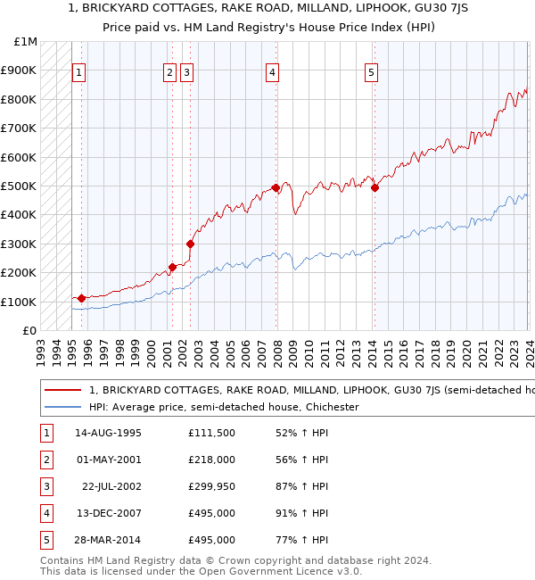 1, BRICKYARD COTTAGES, RAKE ROAD, MILLAND, LIPHOOK, GU30 7JS: Price paid vs HM Land Registry's House Price Index