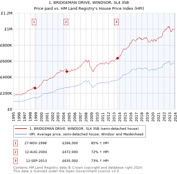 1, BRIDGEMAN DRIVE, WINDSOR, SL4 3SB: Price paid vs HM Land Registry's House Price Index