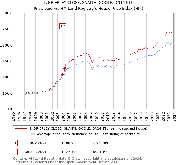 1, BRIERLEY CLOSE, SNAITH, GOOLE, DN14 9TL: Price paid vs HM Land Registry's House Price Index