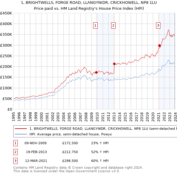 1, BRIGHTWELLS, FORGE ROAD, LLANGYNIDR, CRICKHOWELL, NP8 1LU: Price paid vs HM Land Registry's House Price Index