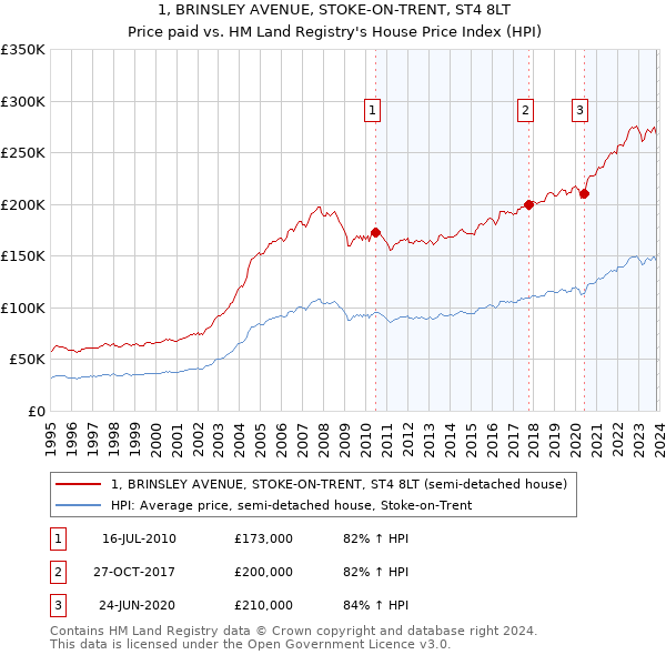 1, BRINSLEY AVENUE, STOKE-ON-TRENT, ST4 8LT: Price paid vs HM Land Registry's House Price Index