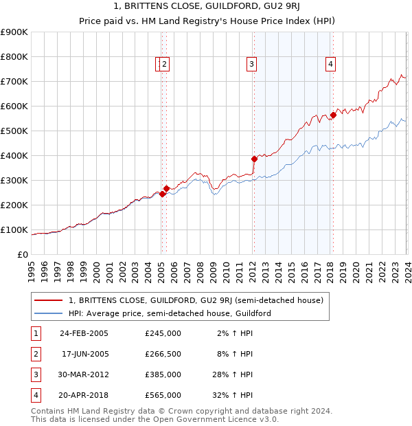 1, BRITTENS CLOSE, GUILDFORD, GU2 9RJ: Price paid vs HM Land Registry's House Price Index