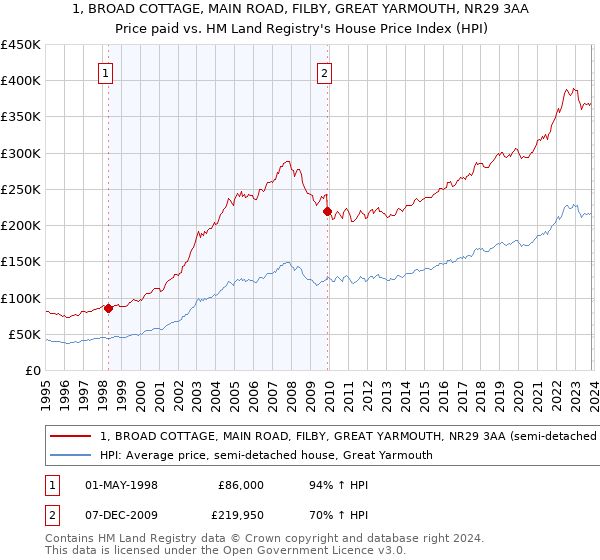 1, BROAD COTTAGE, MAIN ROAD, FILBY, GREAT YARMOUTH, NR29 3AA: Price paid vs HM Land Registry's House Price Index