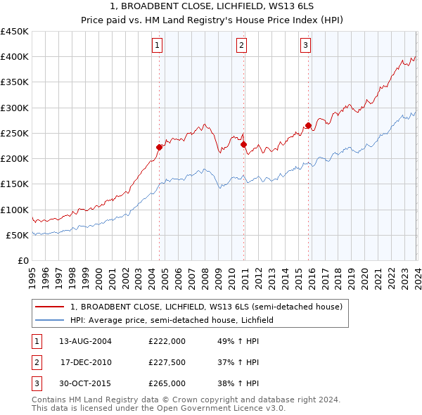 1, BROADBENT CLOSE, LICHFIELD, WS13 6LS: Price paid vs HM Land Registry's House Price Index