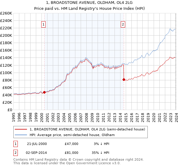 1, BROADSTONE AVENUE, OLDHAM, OL4 2LG: Price paid vs HM Land Registry's House Price Index