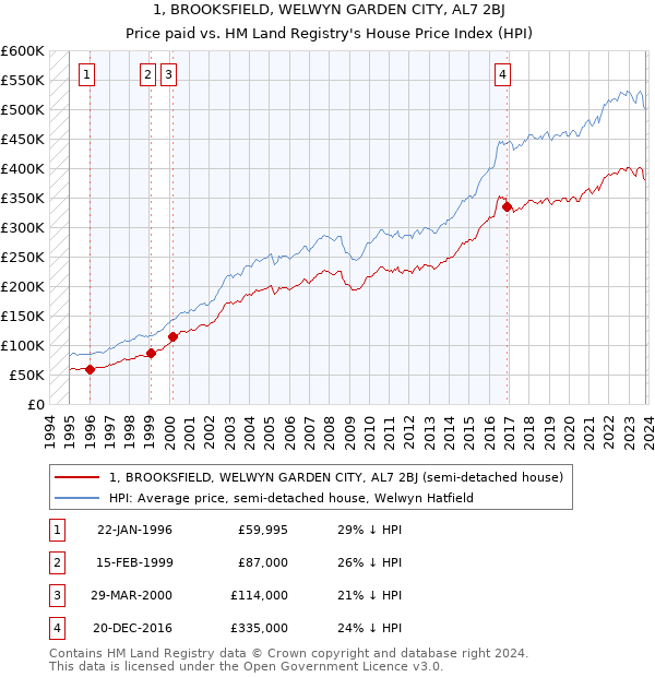 1, BROOKSFIELD, WELWYN GARDEN CITY, AL7 2BJ: Price paid vs HM Land Registry's House Price Index