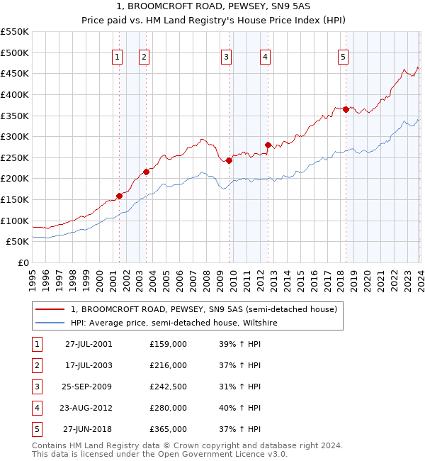 1, BROOMCROFT ROAD, PEWSEY, SN9 5AS: Price paid vs HM Land Registry's House Price Index