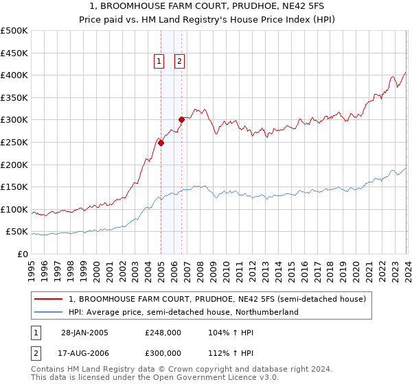 1, BROOMHOUSE FARM COURT, PRUDHOE, NE42 5FS: Price paid vs HM Land Registry's House Price Index