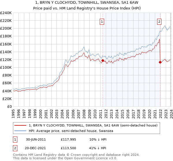 1, BRYN Y CLOCHYDD, TOWNHILL, SWANSEA, SA1 6AW: Price paid vs HM Land Registry's House Price Index