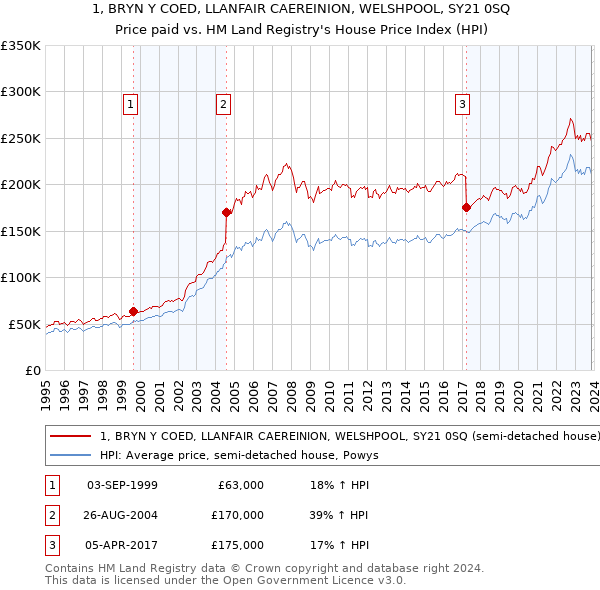 1, BRYN Y COED, LLANFAIR CAEREINION, WELSHPOOL, SY21 0SQ: Price paid vs HM Land Registry's House Price Index