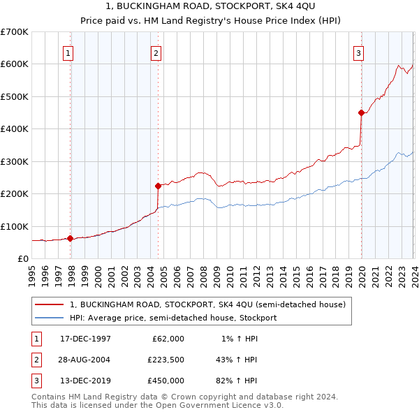 1, BUCKINGHAM ROAD, STOCKPORT, SK4 4QU: Price paid vs HM Land Registry's House Price Index