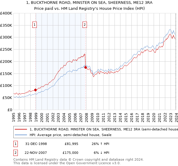 1, BUCKTHORNE ROAD, MINSTER ON SEA, SHEERNESS, ME12 3RA: Price paid vs HM Land Registry's House Price Index