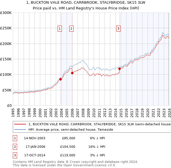 1, BUCKTON VALE ROAD, CARRBROOK, STALYBRIDGE, SK15 3LW: Price paid vs HM Land Registry's House Price Index