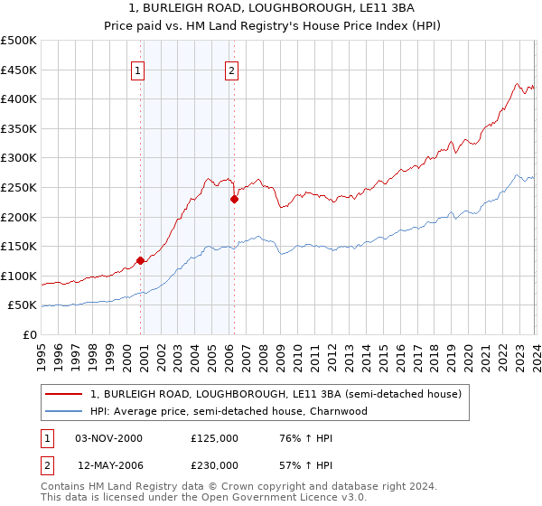 1, BURLEIGH ROAD, LOUGHBOROUGH, LE11 3BA: Price paid vs HM Land Registry's House Price Index