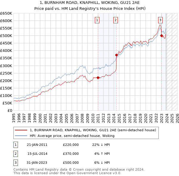 1, BURNHAM ROAD, KNAPHILL, WOKING, GU21 2AE: Price paid vs HM Land Registry's House Price Index