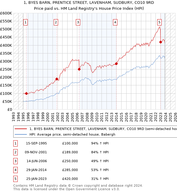 1, BYES BARN, PRENTICE STREET, LAVENHAM, SUDBURY, CO10 9RD: Price paid vs HM Land Registry's House Price Index