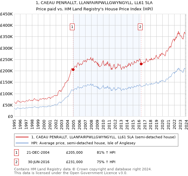 1, CAEAU PENRALLT, LLANFAIRPWLLGWYNGYLL, LL61 5LA: Price paid vs HM Land Registry's House Price Index