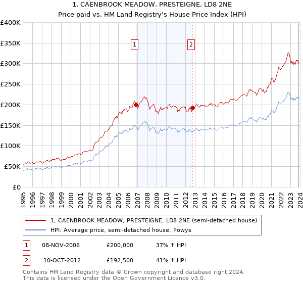 1, CAENBROOK MEADOW, PRESTEIGNE, LD8 2NE: Price paid vs HM Land Registry's House Price Index