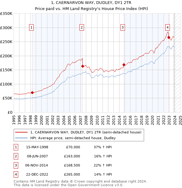 1, CAERNARVON WAY, DUDLEY, DY1 2TR: Price paid vs HM Land Registry's House Price Index