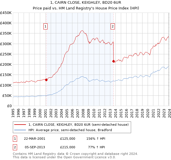 1, CAIRN CLOSE, KEIGHLEY, BD20 6UR: Price paid vs HM Land Registry's House Price Index