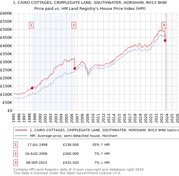 1, CAIRO COTTAGES, CRIPPLEGATE LANE, SOUTHWATER, HORSHAM, RH13 9HW: Price paid vs HM Land Registry's House Price Index