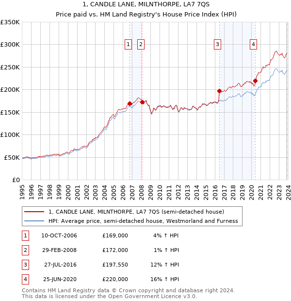 1, CANDLE LANE, MILNTHORPE, LA7 7QS: Price paid vs HM Land Registry's House Price Index