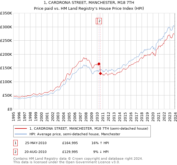 1, CARDRONA STREET, MANCHESTER, M18 7TH: Price paid vs HM Land Registry's House Price Index