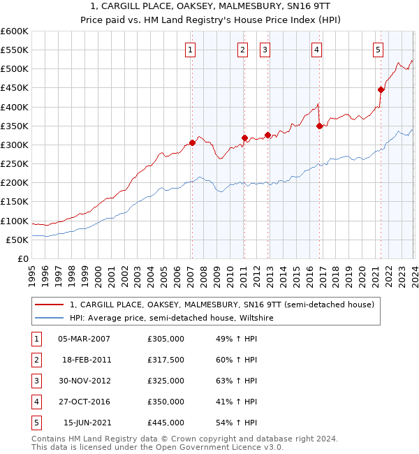 1, CARGILL PLACE, OAKSEY, MALMESBURY, SN16 9TT: Price paid vs HM Land Registry's House Price Index