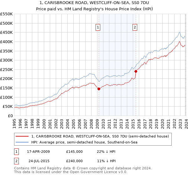 1, CARISBROOKE ROAD, WESTCLIFF-ON-SEA, SS0 7DU: Price paid vs HM Land Registry's House Price Index