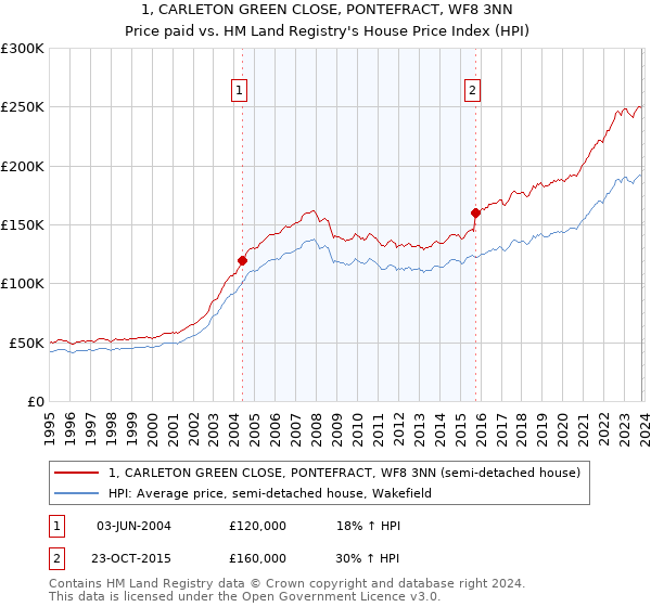 1, CARLETON GREEN CLOSE, PONTEFRACT, WF8 3NN: Price paid vs HM Land Registry's House Price Index