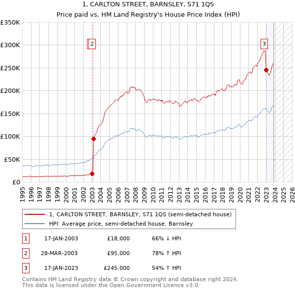 1, CARLTON STREET, BARNSLEY, S71 1QS: Price paid vs HM Land Registry's House Price Index