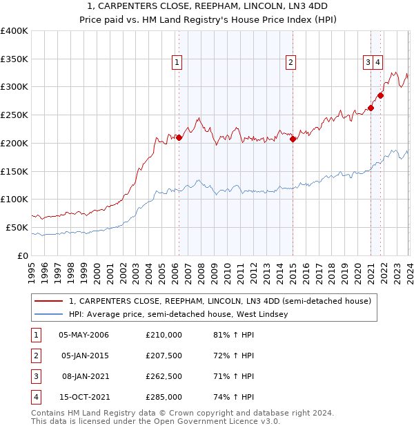 1, CARPENTERS CLOSE, REEPHAM, LINCOLN, LN3 4DD: Price paid vs HM Land Registry's House Price Index