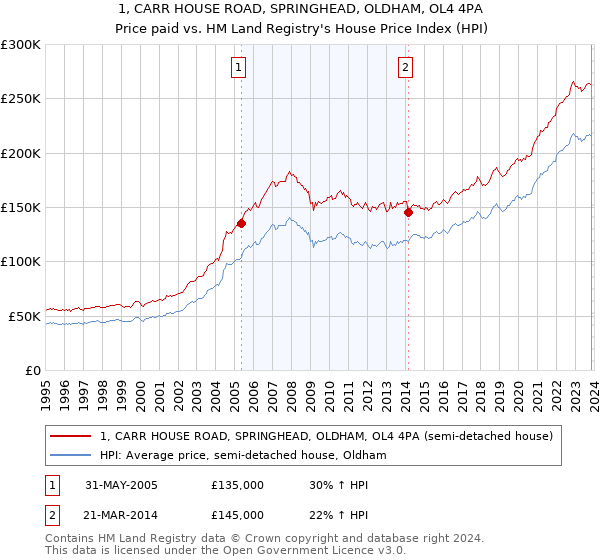 1, CARR HOUSE ROAD, SPRINGHEAD, OLDHAM, OL4 4PA: Price paid vs HM Land Registry's House Price Index