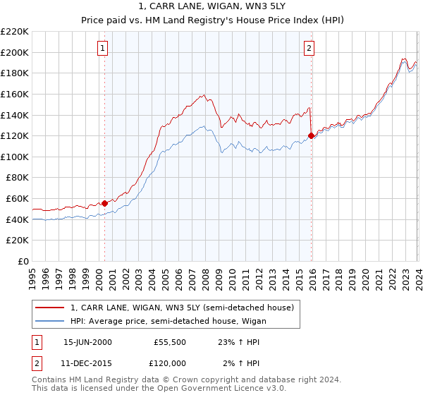 1, CARR LANE, WIGAN, WN3 5LY: Price paid vs HM Land Registry's House Price Index