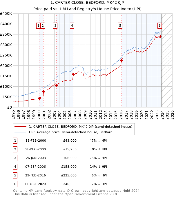 1, CARTER CLOSE, BEDFORD, MK42 0JP: Price paid vs HM Land Registry's House Price Index