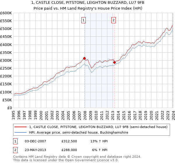 1, CASTLE CLOSE, PITSTONE, LEIGHTON BUZZARD, LU7 9FB: Price paid vs HM Land Registry's House Price Index