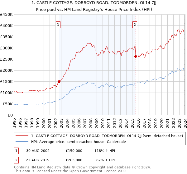 1, CASTLE COTTAGE, DOBROYD ROAD, TODMORDEN, OL14 7JJ: Price paid vs HM Land Registry's House Price Index