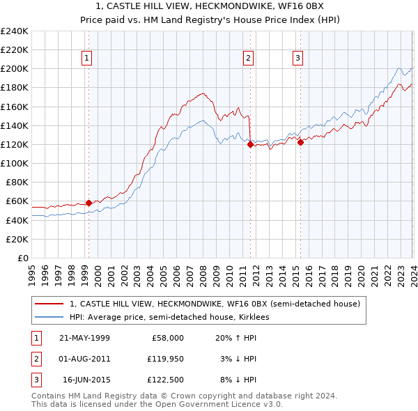 1, CASTLE HILL VIEW, HECKMONDWIKE, WF16 0BX: Price paid vs HM Land Registry's House Price Index