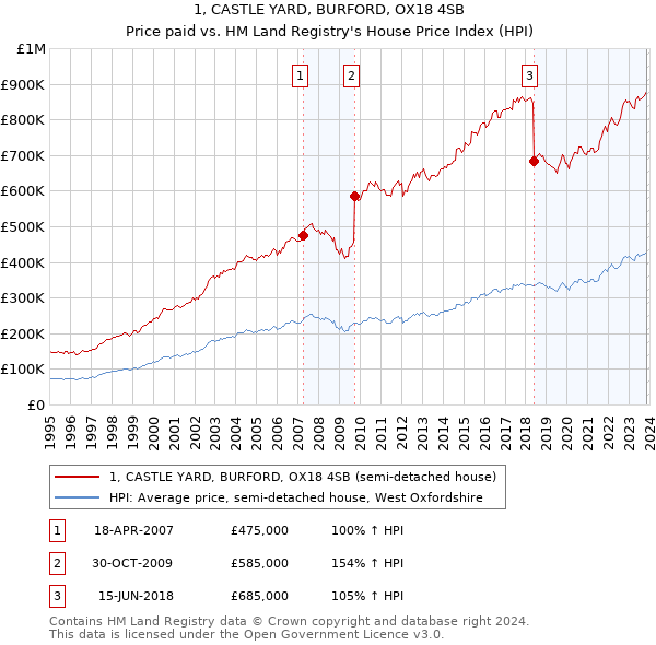 1, CASTLE YARD, BURFORD, OX18 4SB: Price paid vs HM Land Registry's House Price Index