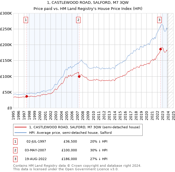 1, CASTLEWOOD ROAD, SALFORD, M7 3QW: Price paid vs HM Land Registry's House Price Index