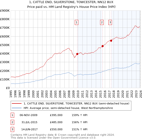 1, CATTLE END, SILVERSTONE, TOWCESTER, NN12 8UX: Price paid vs HM Land Registry's House Price Index