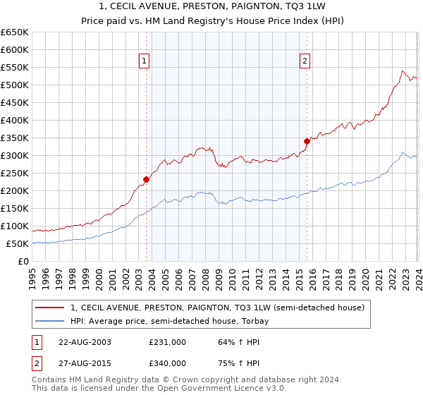 1, CECIL AVENUE, PRESTON, PAIGNTON, TQ3 1LW: Price paid vs HM Land Registry's House Price Index