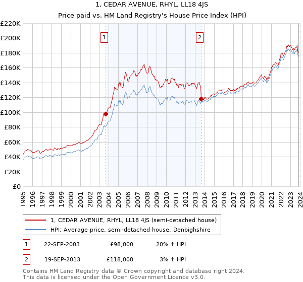 1, CEDAR AVENUE, RHYL, LL18 4JS: Price paid vs HM Land Registry's House Price Index