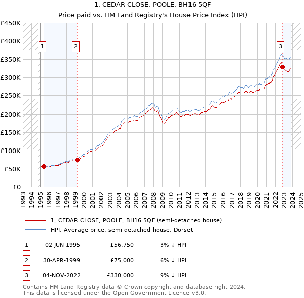 1, CEDAR CLOSE, POOLE, BH16 5QF: Price paid vs HM Land Registry's House Price Index