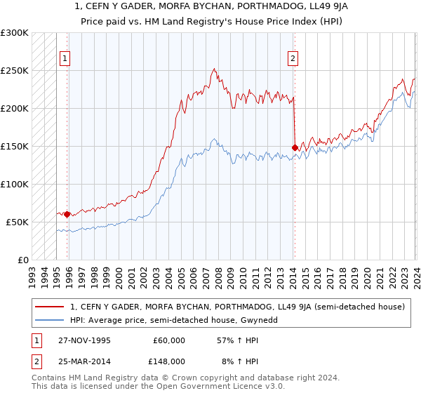 1, CEFN Y GADER, MORFA BYCHAN, PORTHMADOG, LL49 9JA: Price paid vs HM Land Registry's House Price Index