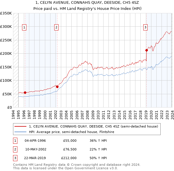 1, CELYN AVENUE, CONNAHS QUAY, DEESIDE, CH5 4SZ: Price paid vs HM Land Registry's House Price Index