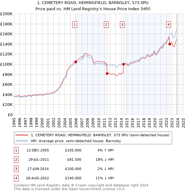 1, CEMETERY ROAD, HEMINGFIELD, BARNSLEY, S73 0PU: Price paid vs HM Land Registry's House Price Index